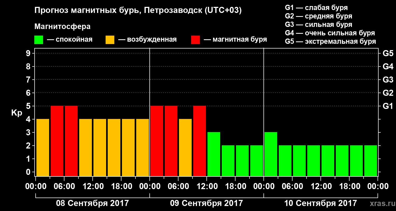 Прогноз геомагнитного индекса&nbsp;Kp