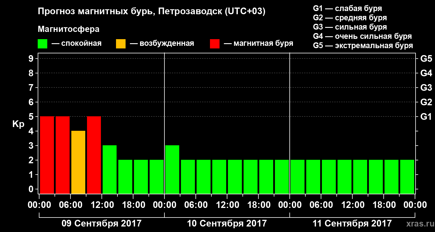 Прогноз геомагнитного индекса&nbsp;Kp