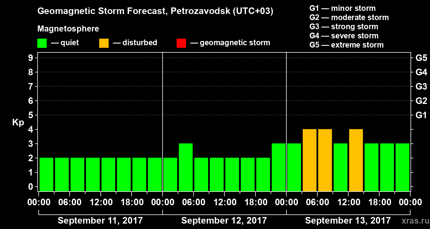 Forecast of the geomagnetic index&nbsp;Kp