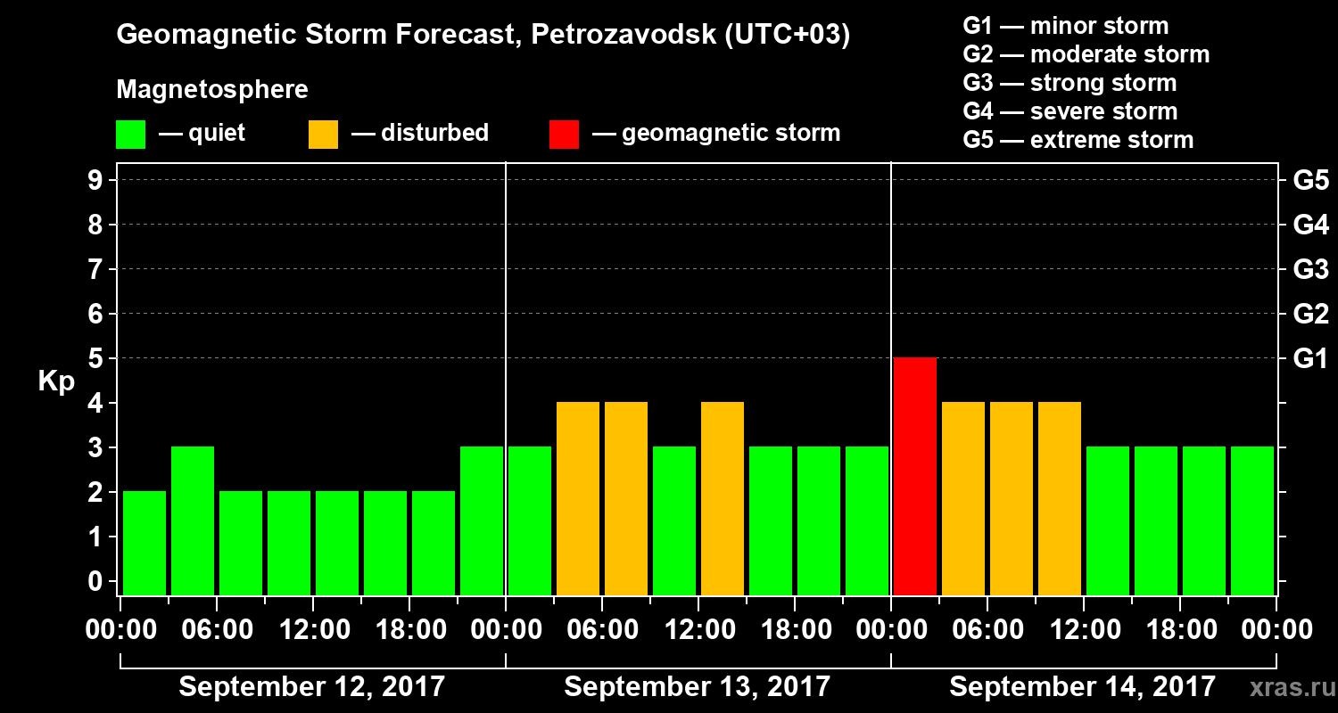 Forecast of the geomagnetic index&nbsp;Kp