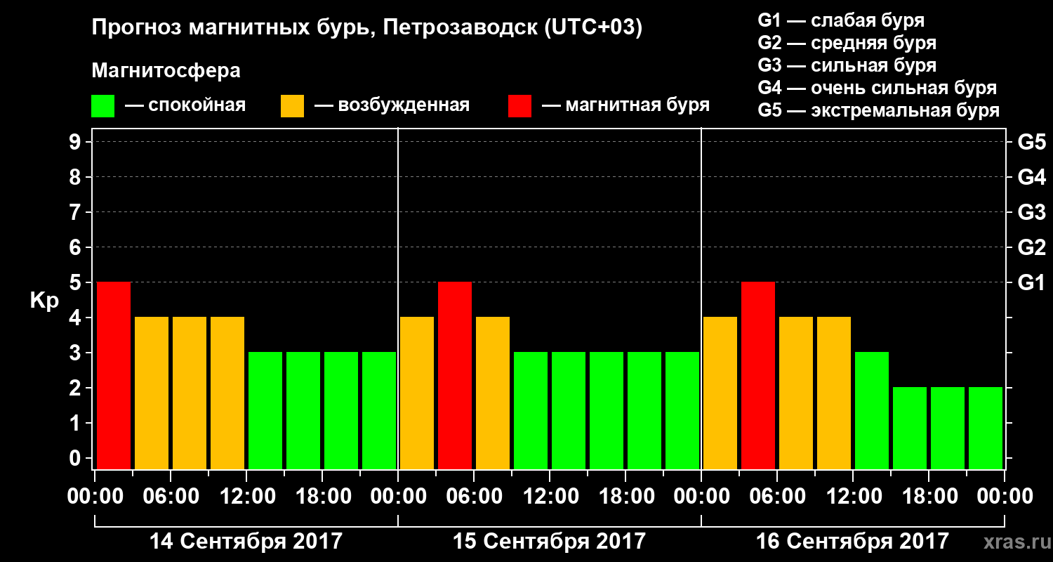 Прогноз геомагнитного индекса&nbsp;Kp
