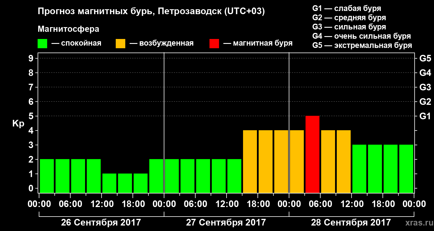 Прогноз геомагнитного индекса&nbsp;Kp