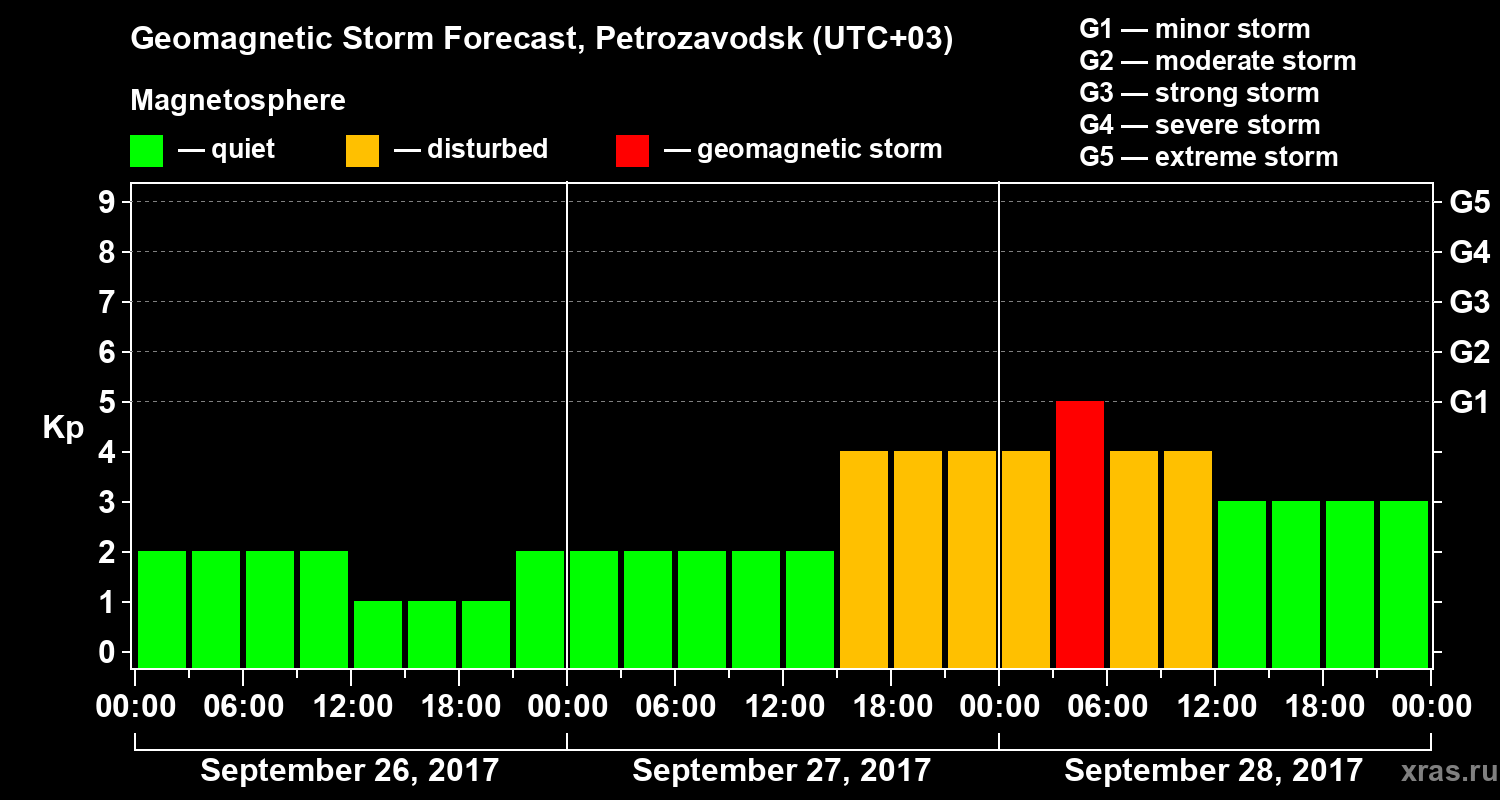 Forecast of the geomagnetic index&nbsp;Kp