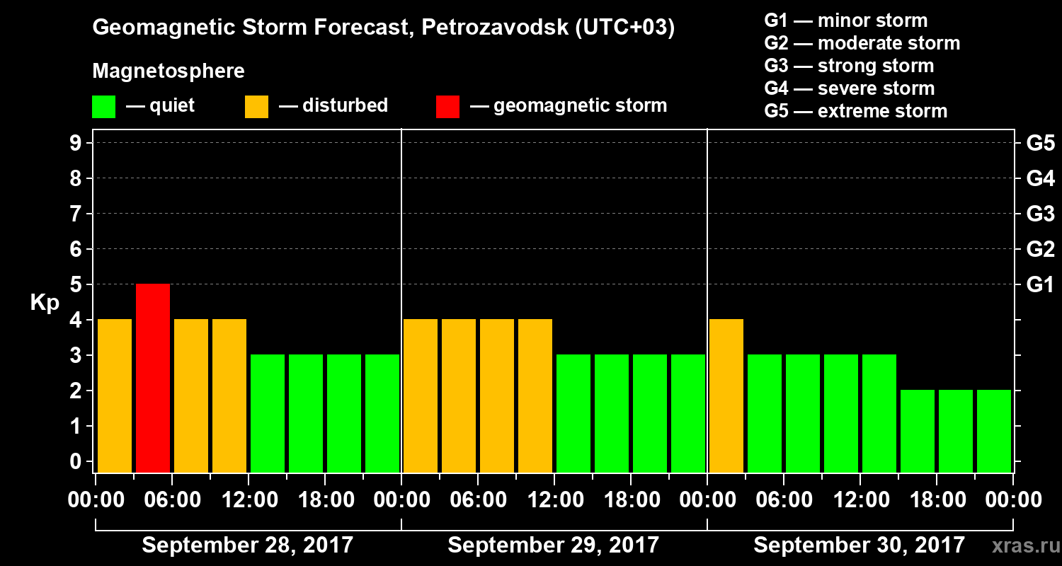 Forecast of the geomagnetic index&nbsp;Kp
