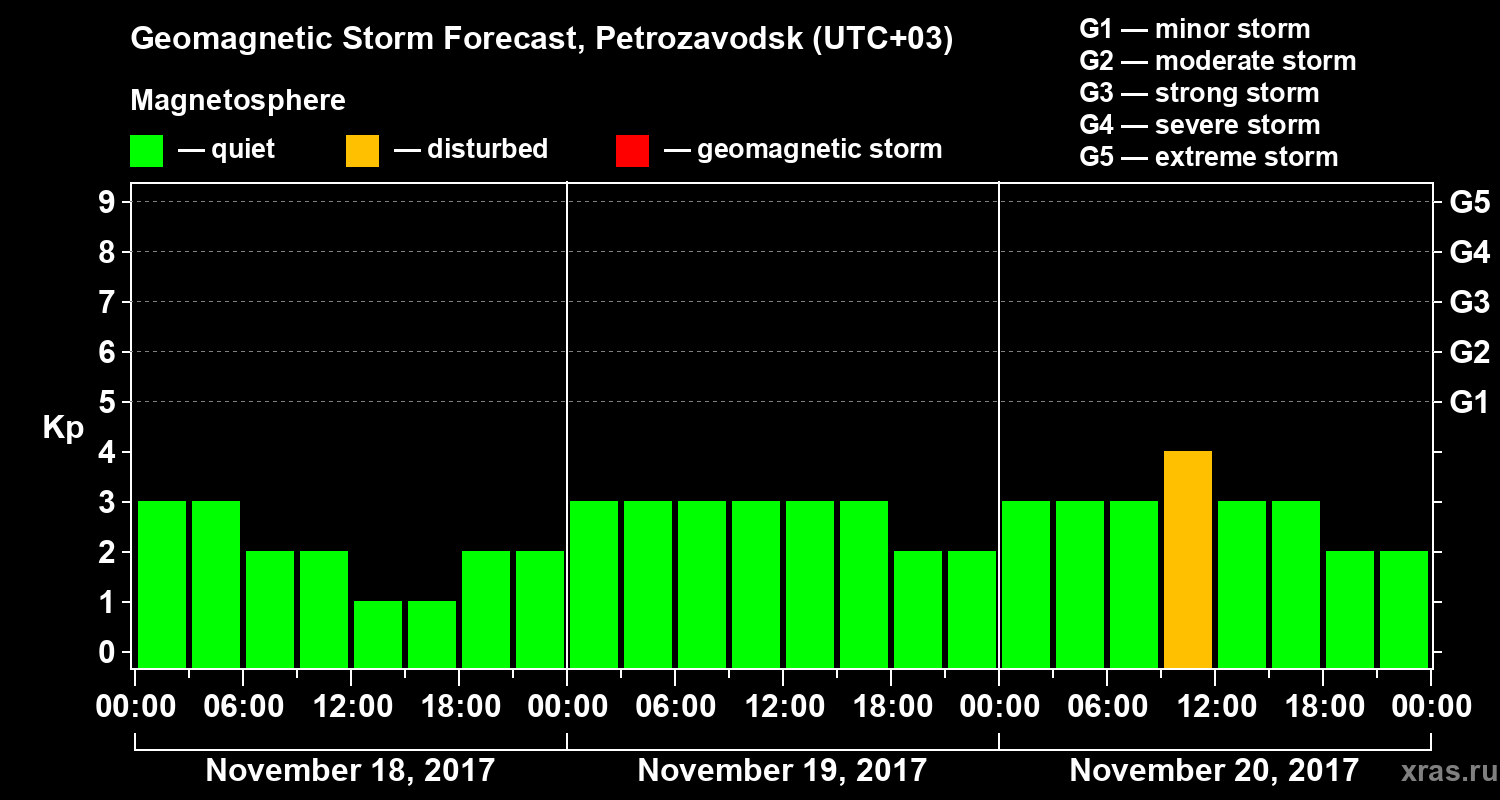 Forecast of the geomagnetic index&nbsp;Kp