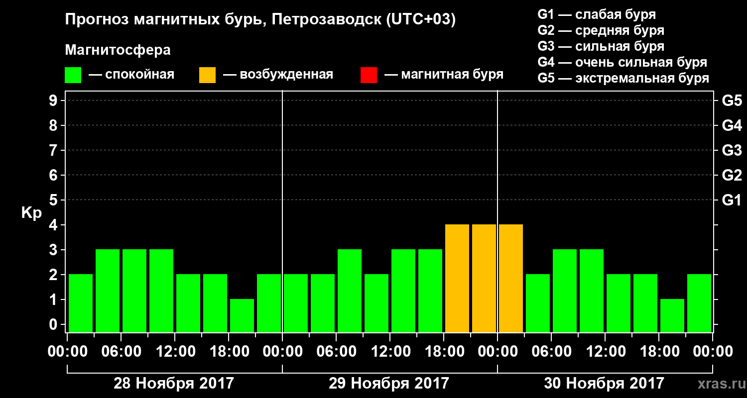 Прогноз геомагнитного индекса&nbsp;Kp