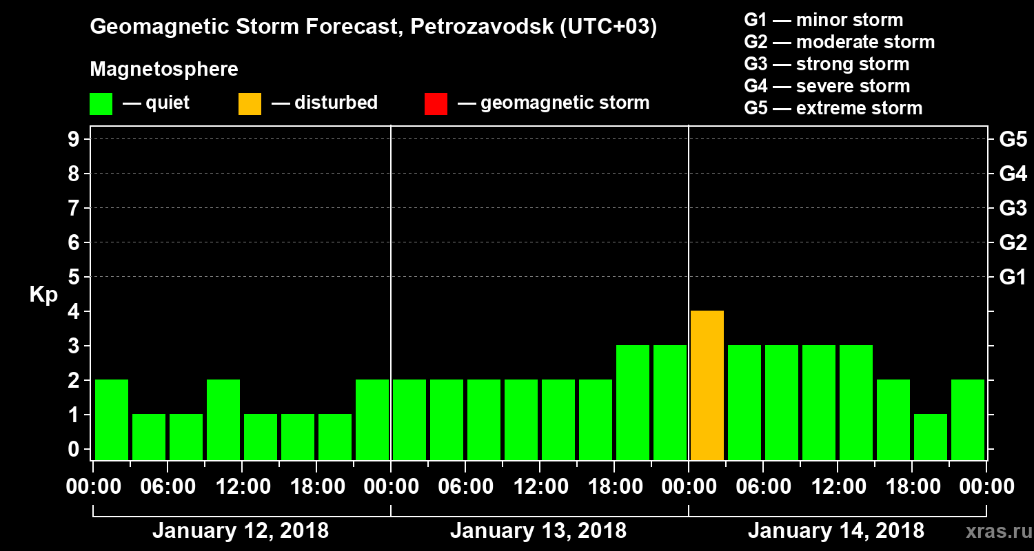 Forecast of the geomagnetic index&nbsp;Kp