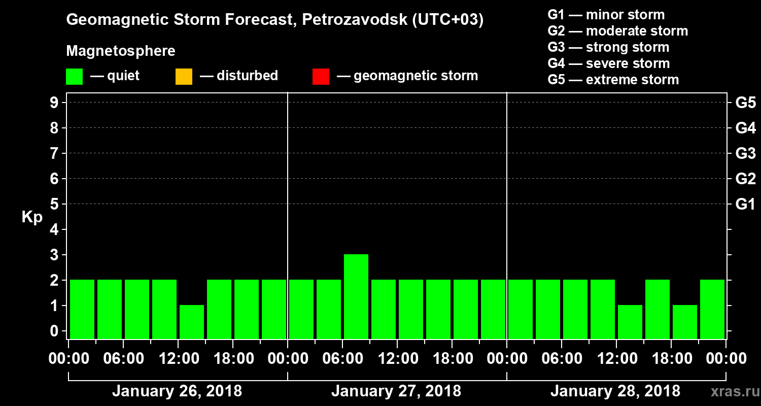 Forecast of the geomagnetic index&nbsp;Kp
