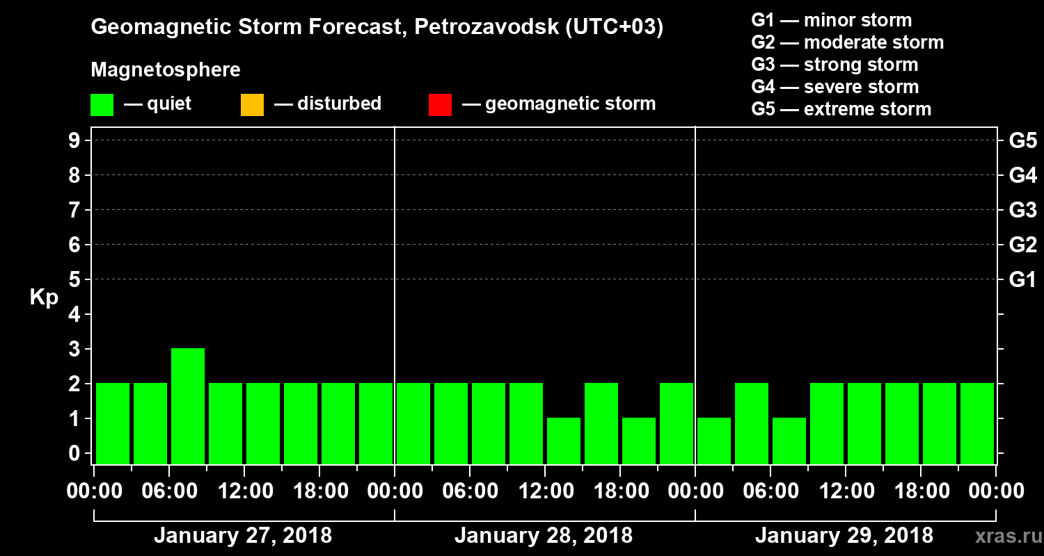 Forecast of the geomagnetic index&nbsp;Kp