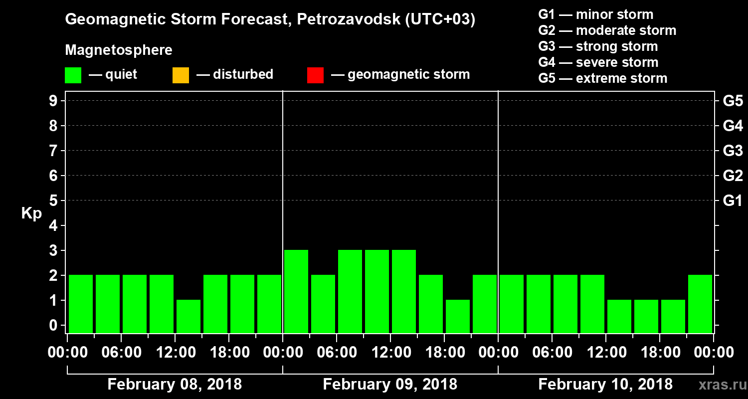 Forecast of the geomagnetic index&nbsp;Kp