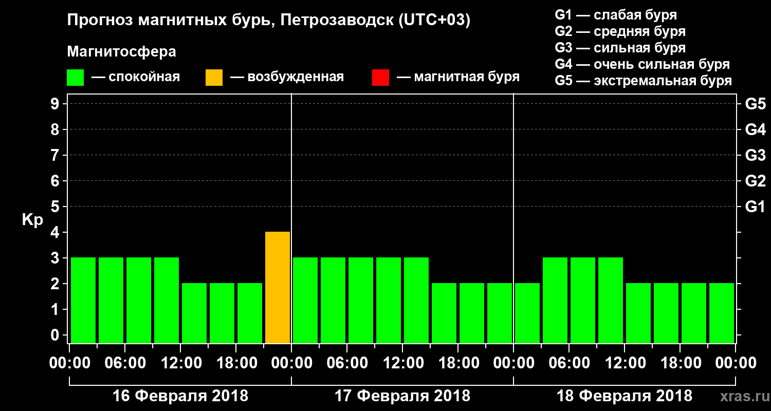 Прогноз геомагнитного индекса&nbsp;Kp
