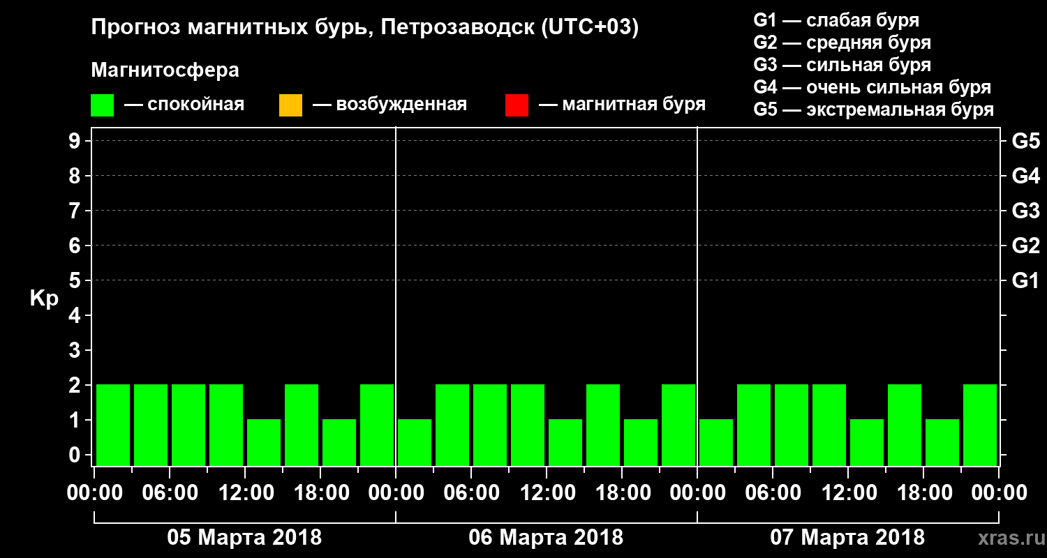 Прогноз геомагнитного индекса&nbsp;Kp