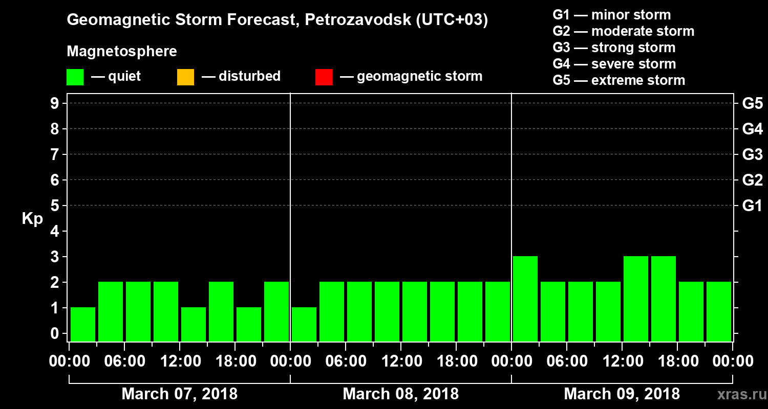 Forecast of the geomagnetic index&nbsp;Kp
