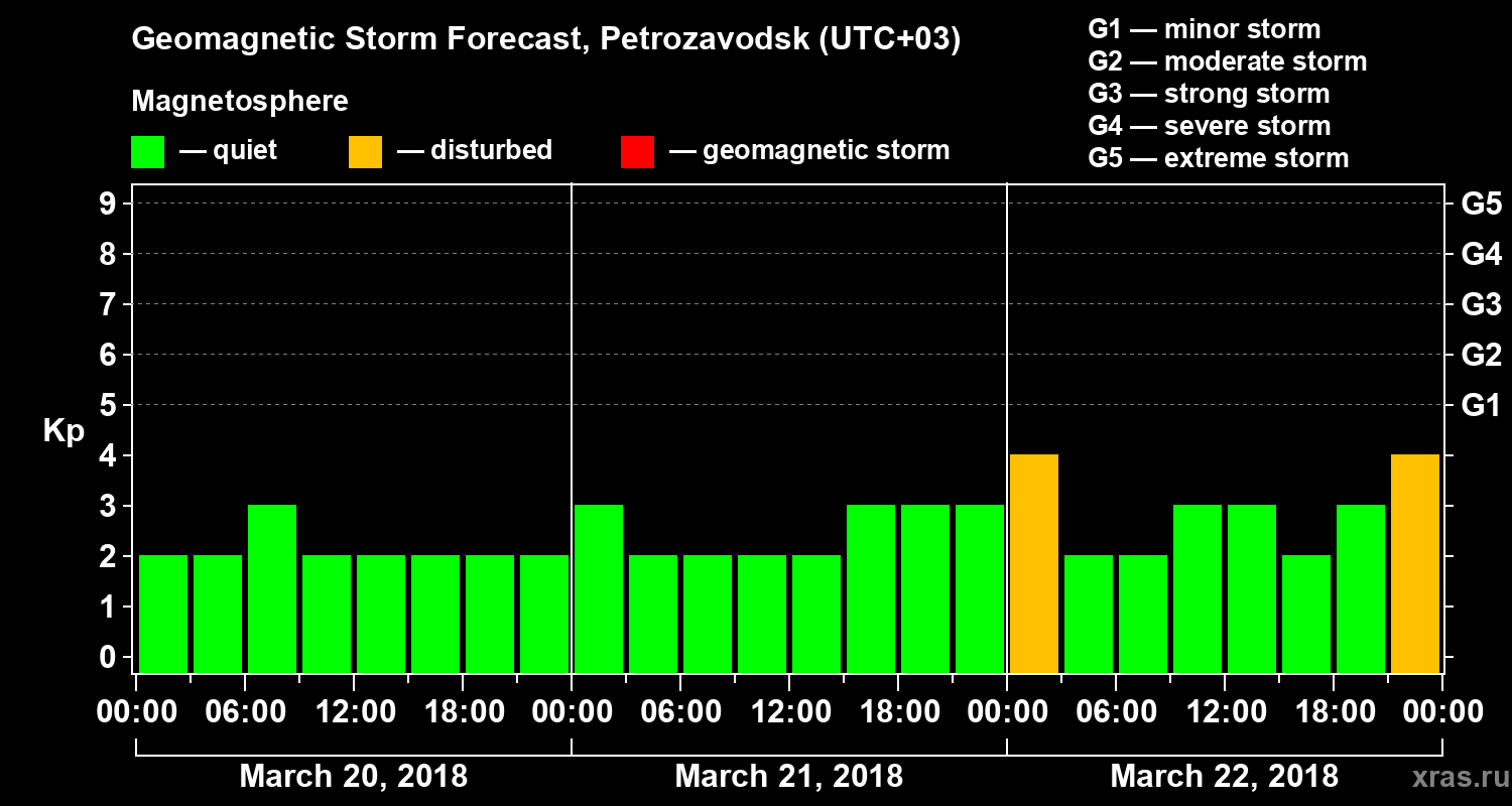 Forecast of the geomagnetic index&nbsp;Kp