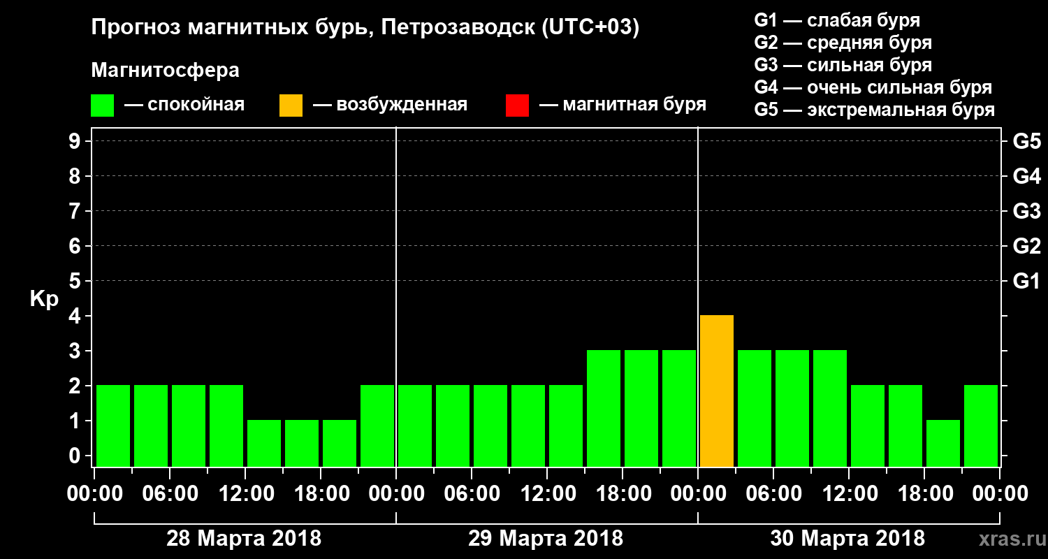 Прогноз геомагнитного индекса&nbsp;Kp