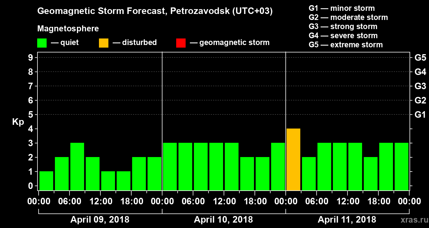 Forecast of the geomagnetic index&nbsp;Kp