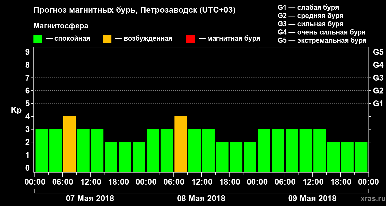 Прогноз геомагнитного индекса Kp