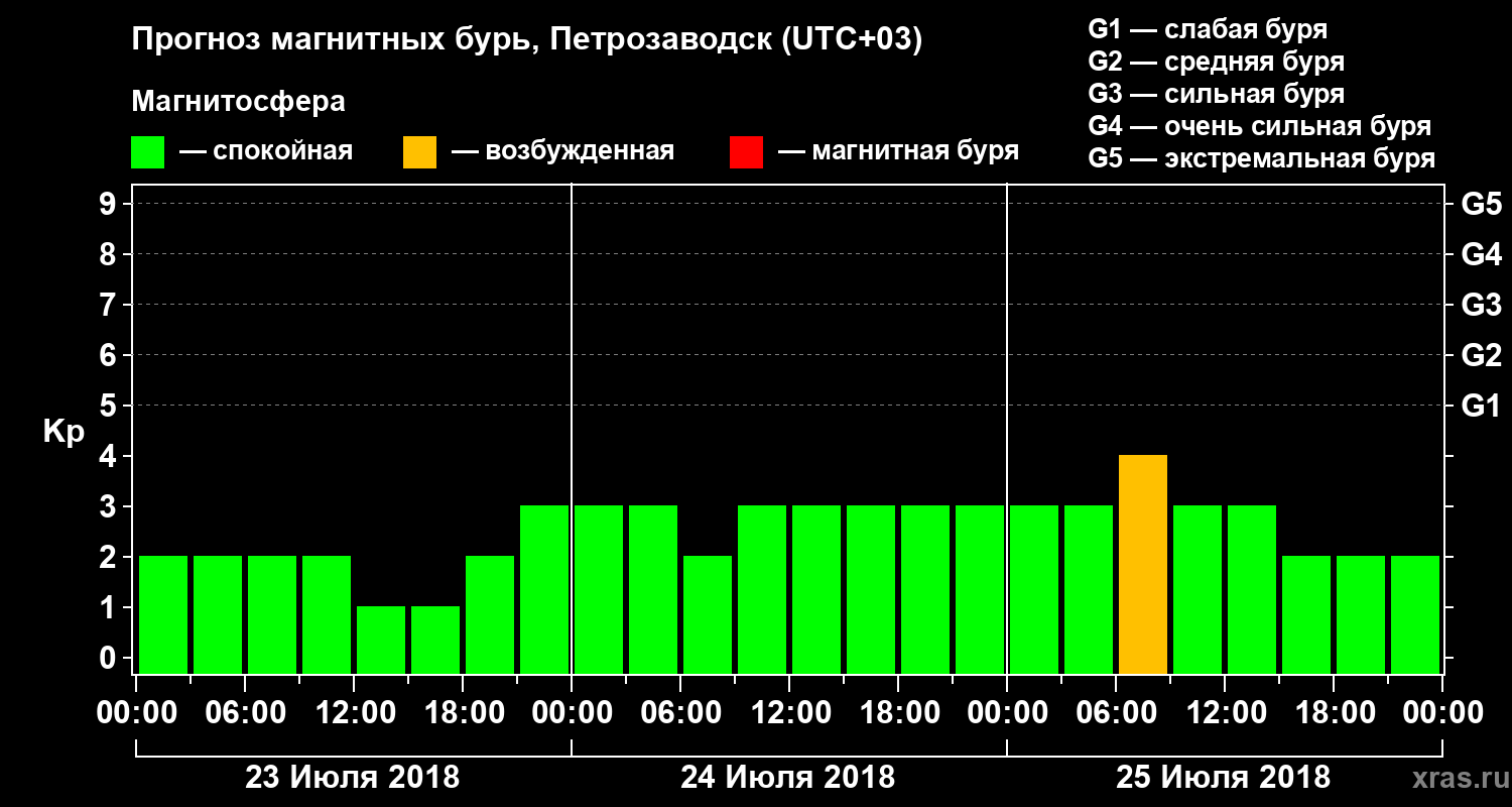 Прогноз геомагнитного индекса&nbsp;Kp