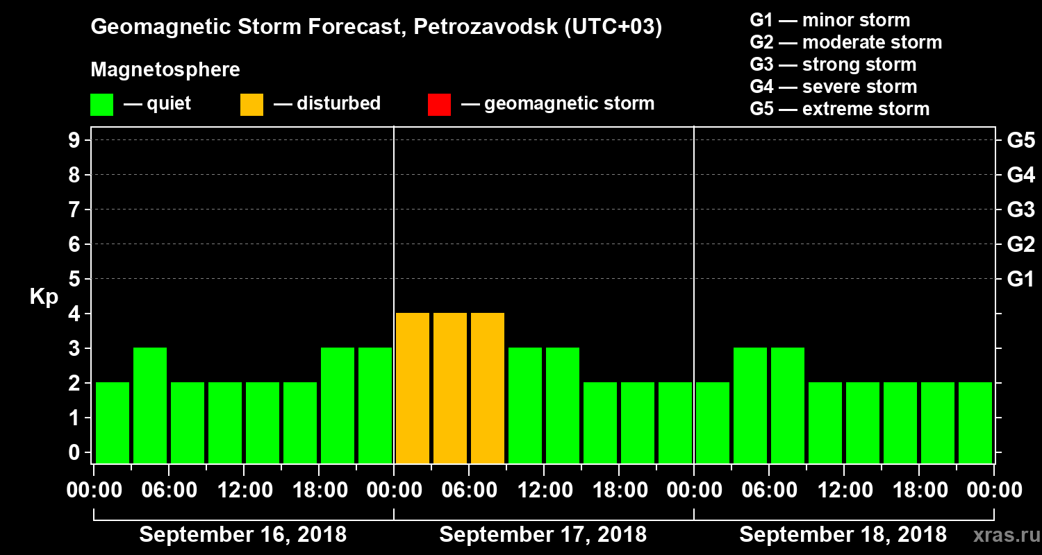 Forecast of the geomagnetic index Kp