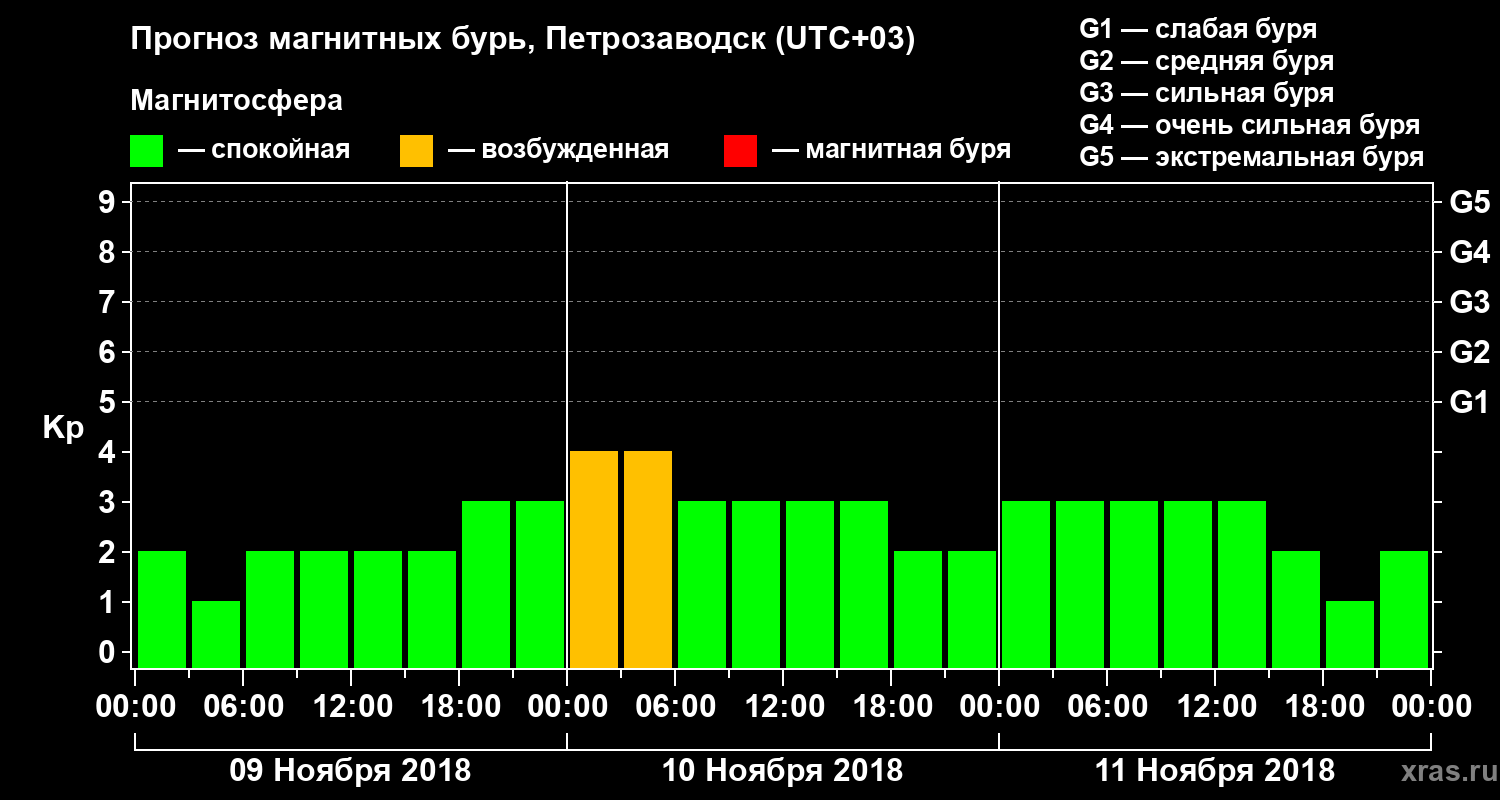 Прогноз геомагнитного индекса&nbsp;Kp
