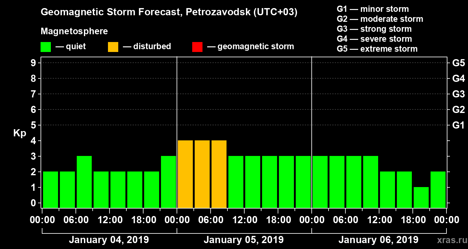 Forecast of the geomagnetic index&nbsp;Kp