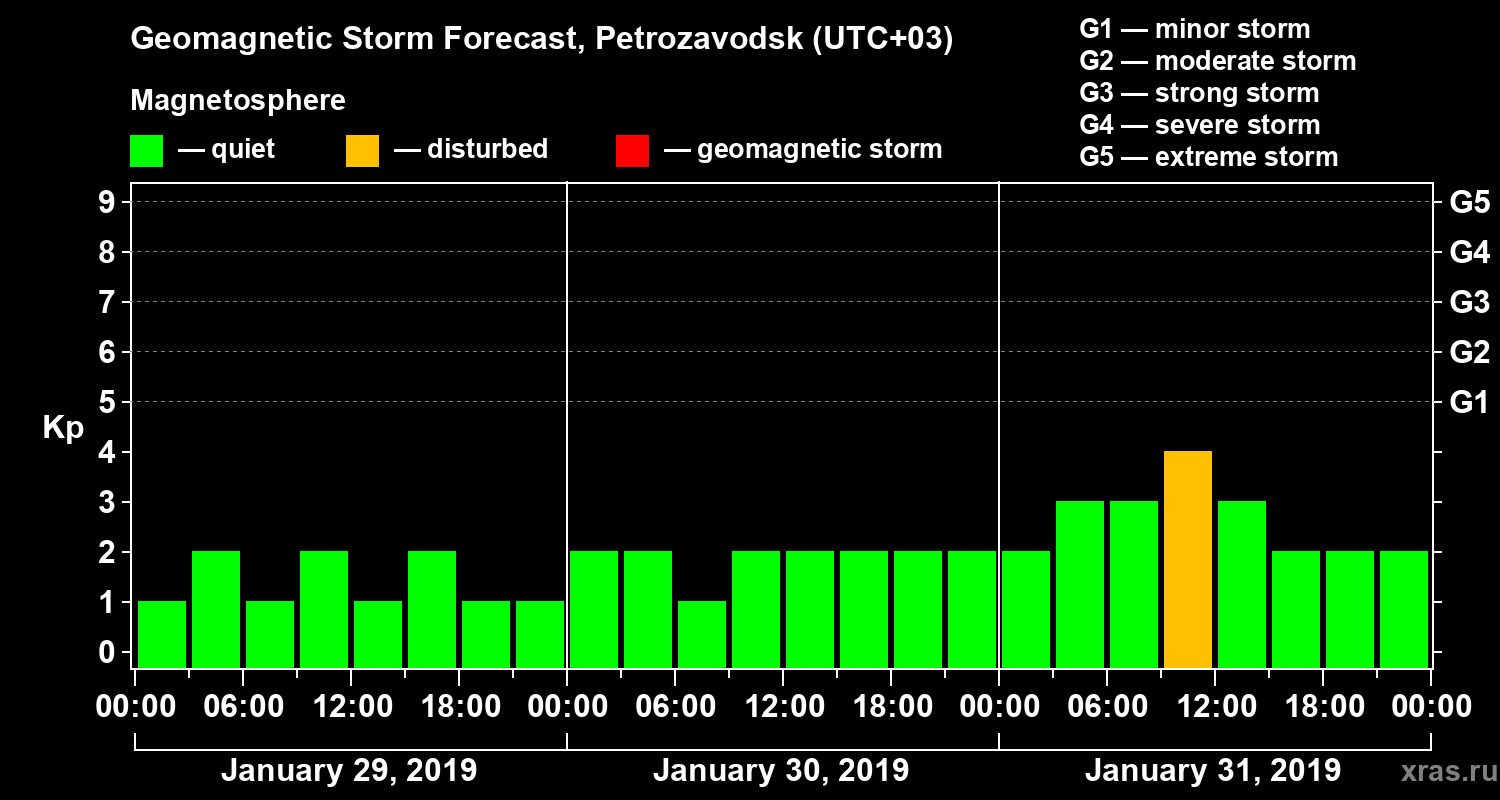 Forecast of the geomagnetic index&nbsp;Kp