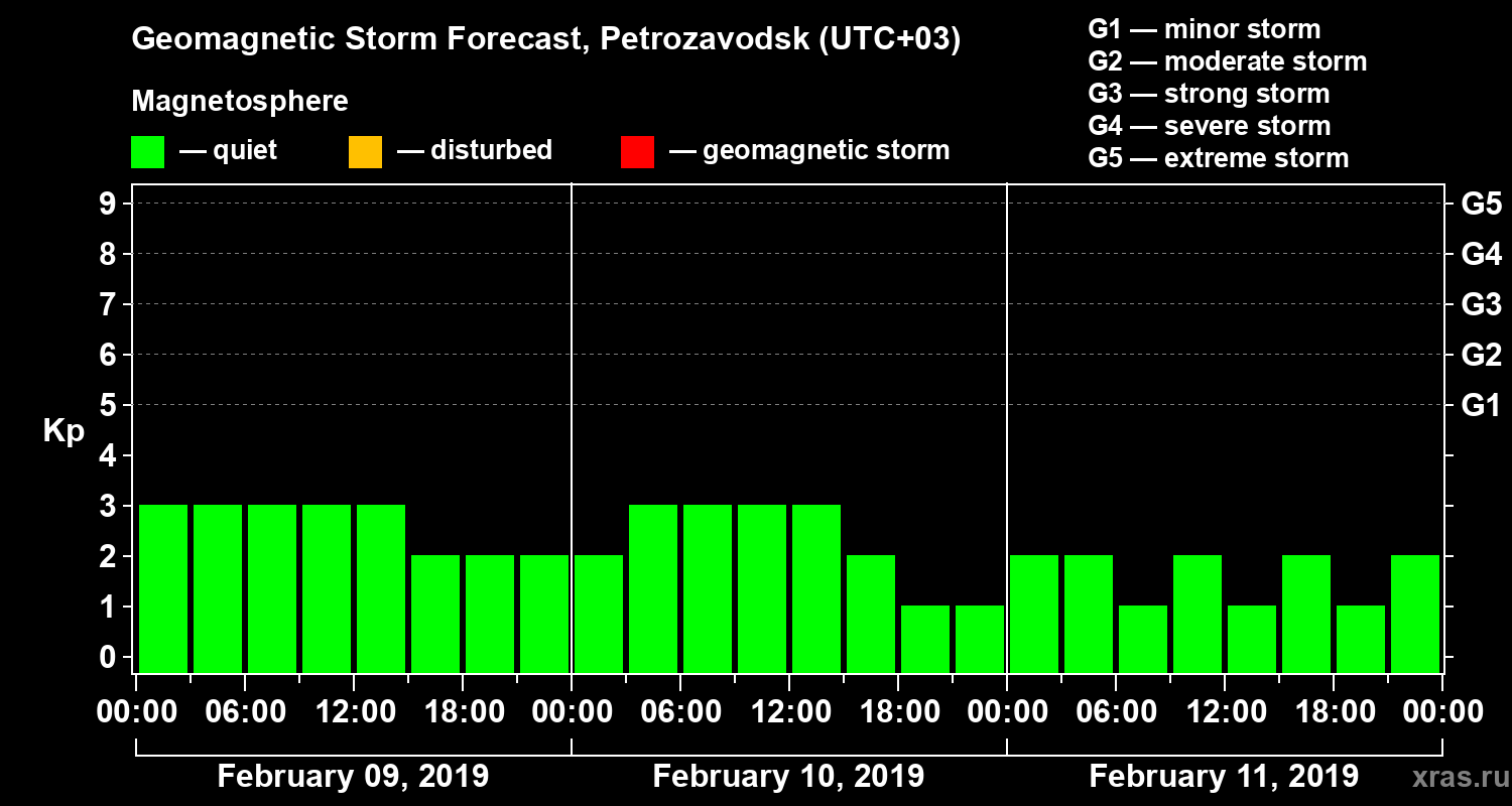 Forecast of the geomagnetic index&nbsp;Kp