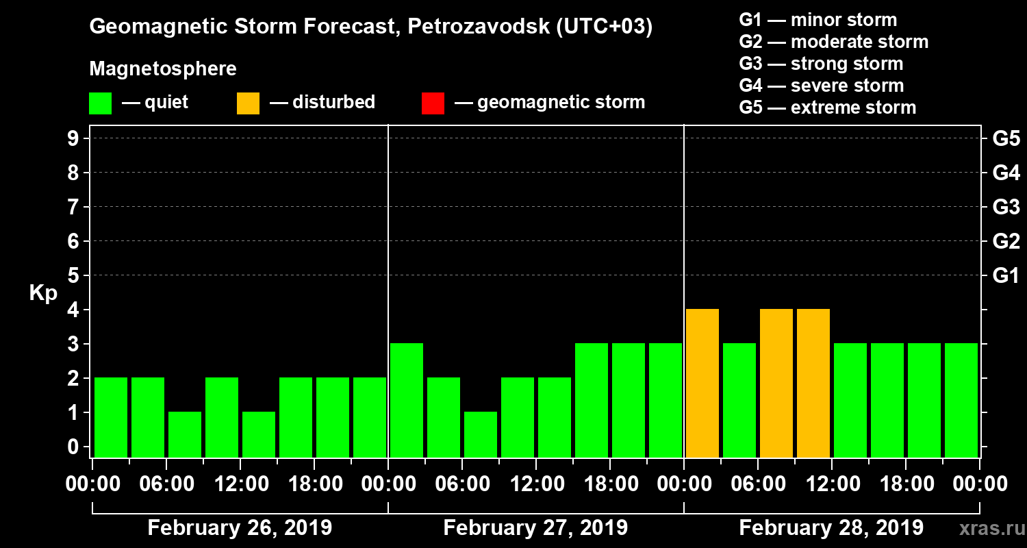 Forecast of the geomagnetic index&nbsp;Kp