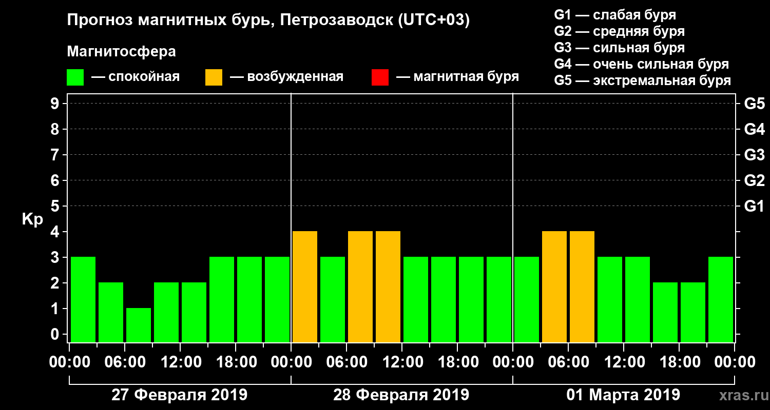 Прогноз геомагнитного индекса&nbsp;Kp