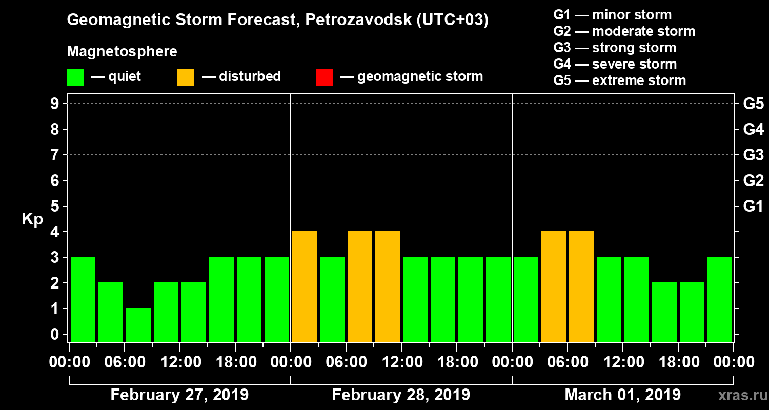 Forecast of the geomagnetic index&nbsp;Kp
