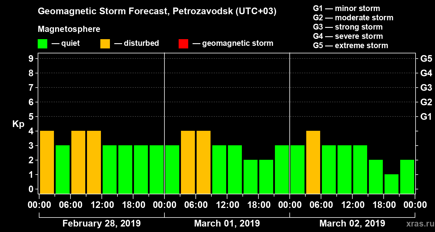 Forecast of the geomagnetic index&nbsp;Kp