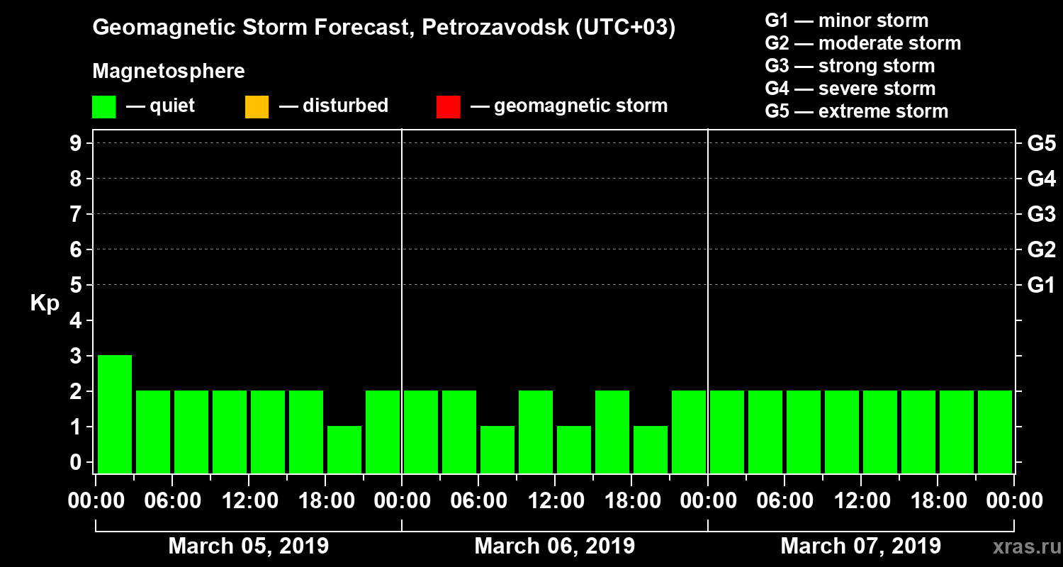 Forecast of the geomagnetic index&nbsp;Kp