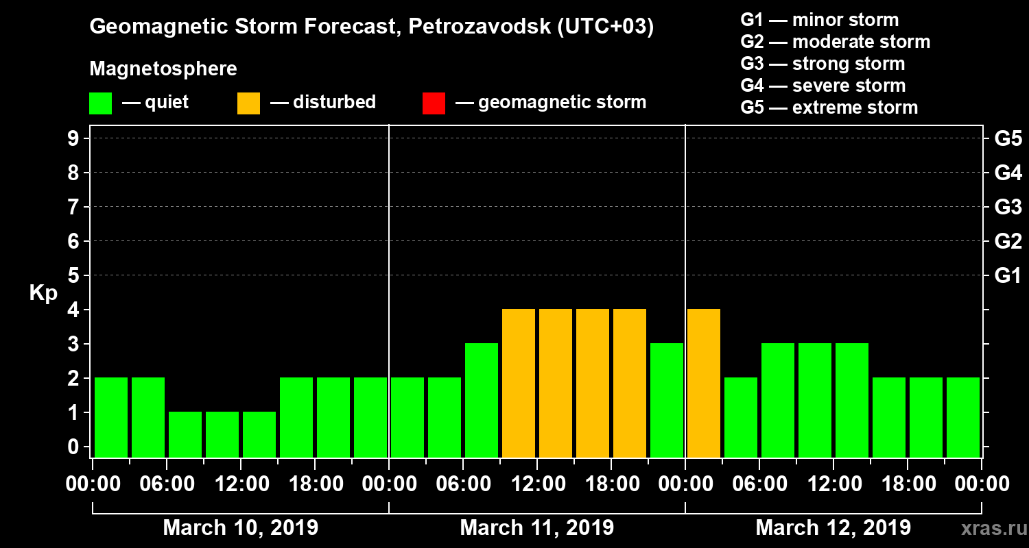 Forecast of the geomagnetic index&nbsp;Kp