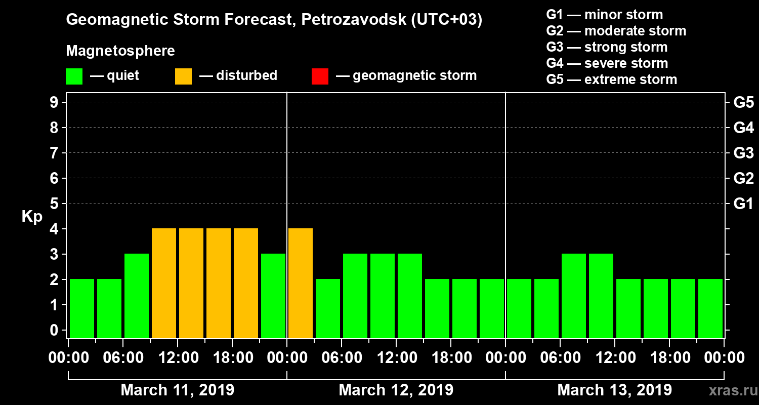 Forecast of the geomagnetic index Kp