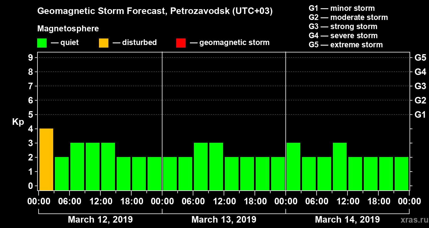 Forecast of the geomagnetic index&nbsp;Kp