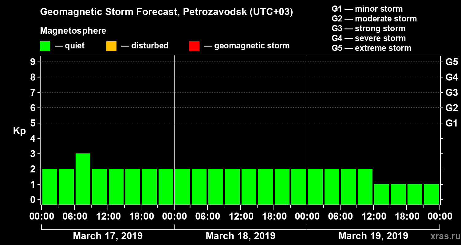 Forecast of the geomagnetic index&nbsp;Kp