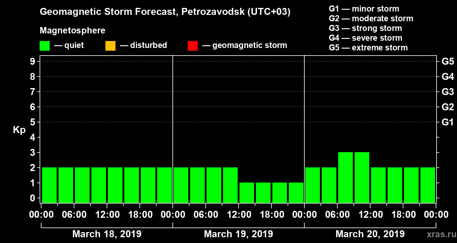 Forecast of the geomagnetic index&nbsp;Kp