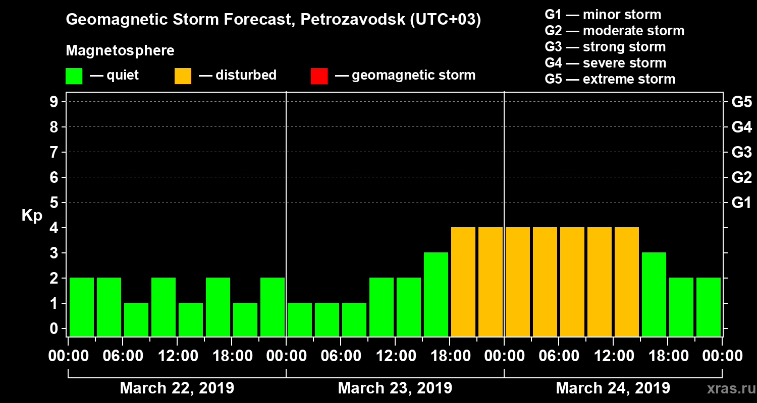 Forecast of the geomagnetic index&nbsp;Kp