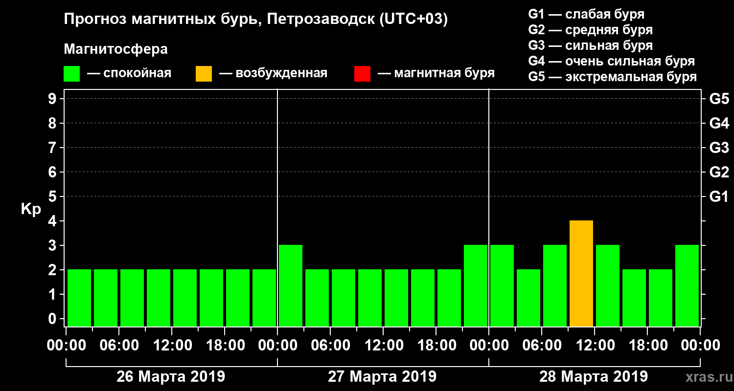 Прогноз геомагнитного индекса Kp