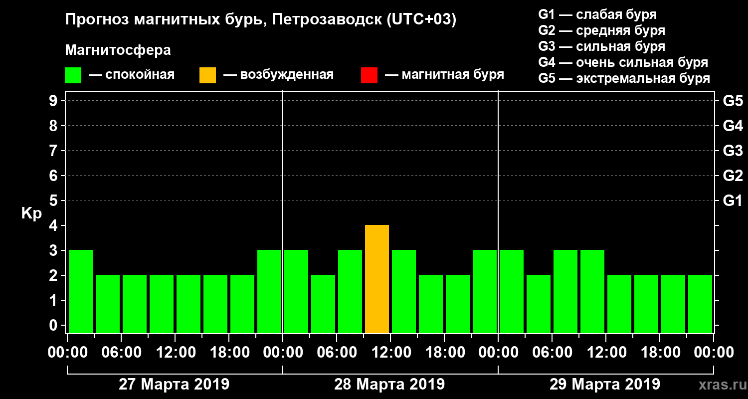 Прогноз геомагнитного индекса Kp