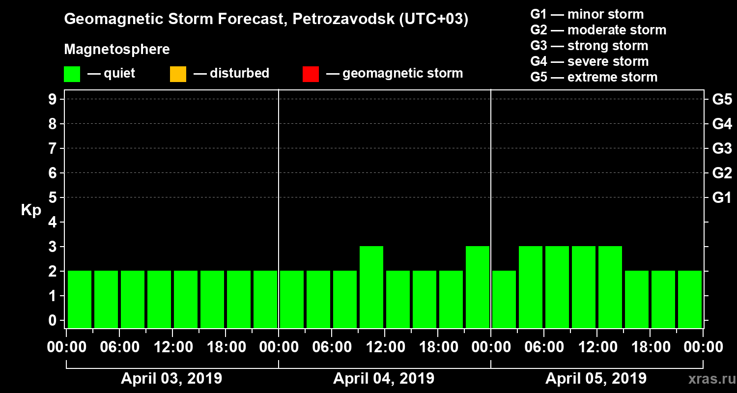 Forecast of the geomagnetic index&nbsp;Kp