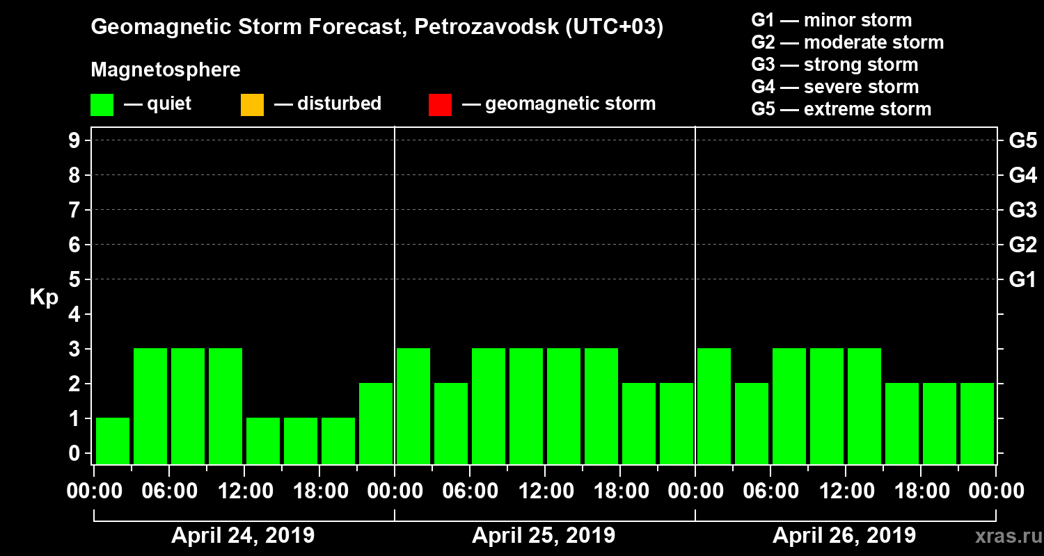 Forecast of the geomagnetic index&nbsp;Kp
