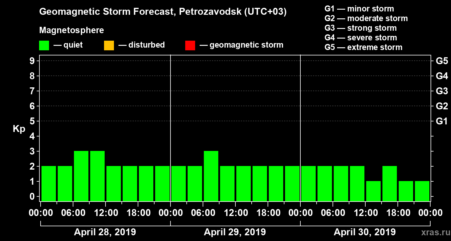 Forecast of the geomagnetic index&nbsp;Kp