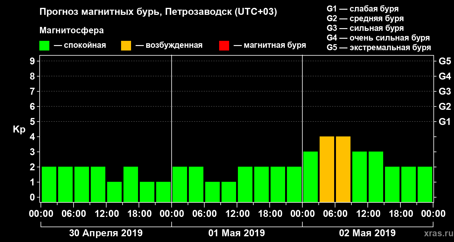 Прогноз геомагнитного индекса&nbsp;Kp