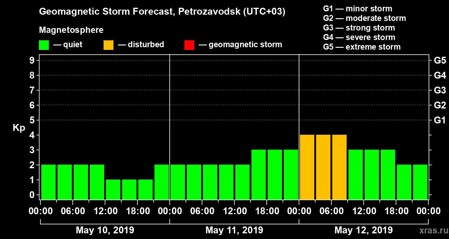 Forecast of the geomagnetic index&nbsp;Kp