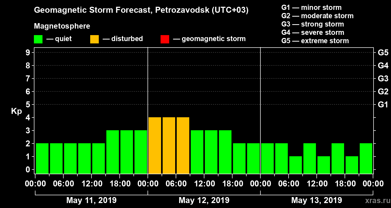 Forecast of the geomagnetic index&nbsp;Kp