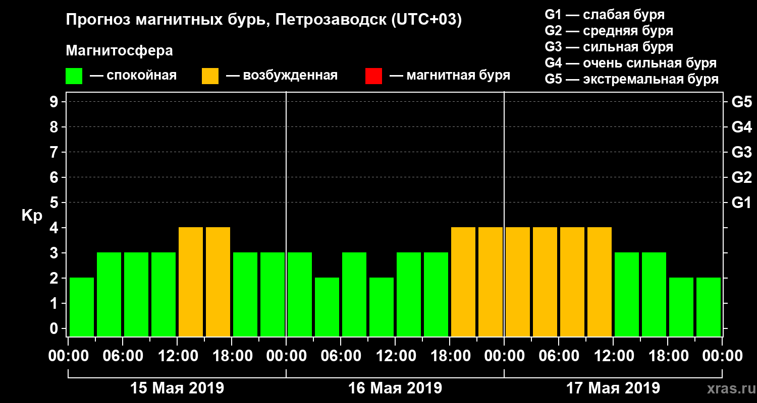 Прогноз геомагнитного индекса Kp