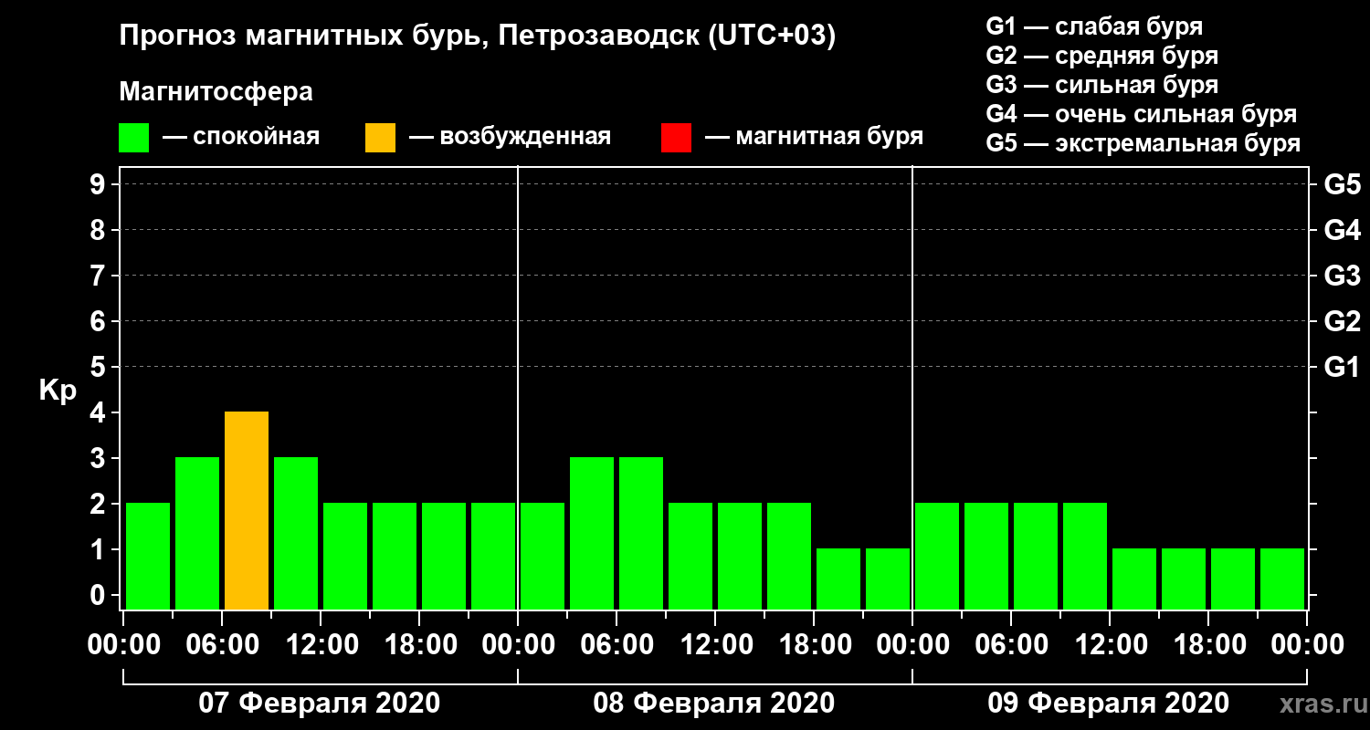 Прогноз геомагнитного индекса Kp