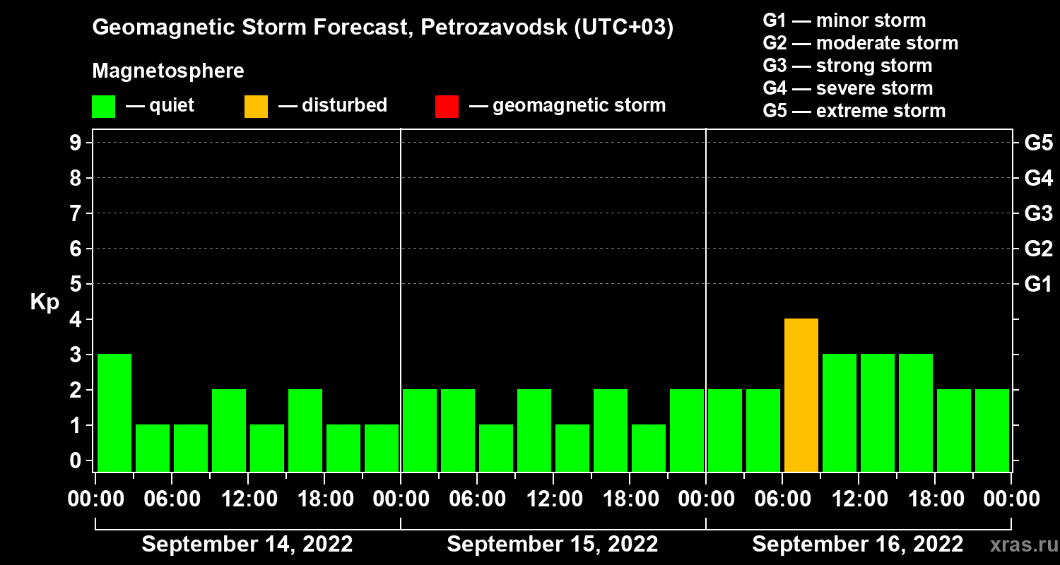 Forecast of the geomagnetic index Kp