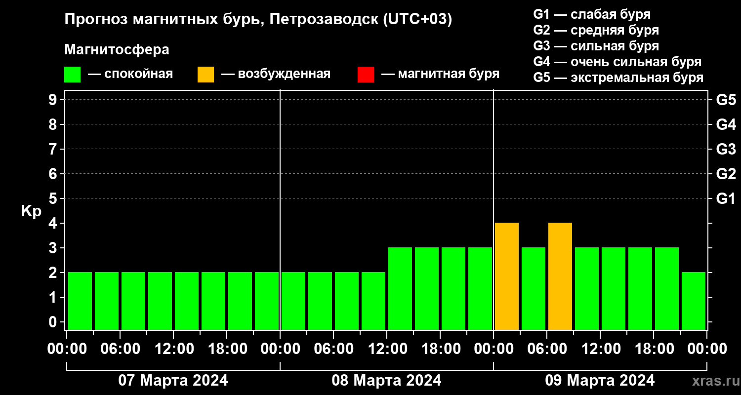 Прогноз геомагнитного индекса Kp